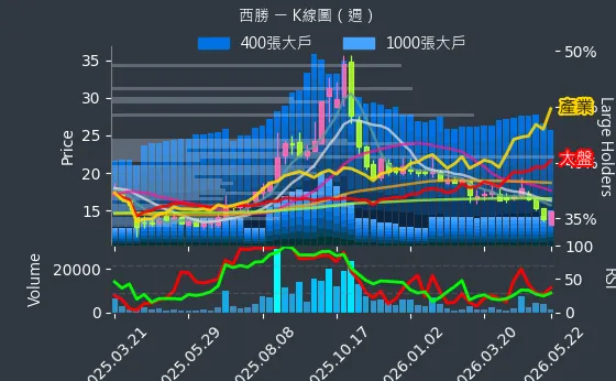 3625 西勝 週線圖