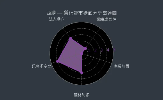 3625 西勝 質化綜合評分