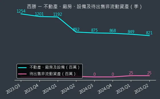 3625 西勝 不動產、廠房、設備及待出售非流動資產變化圖