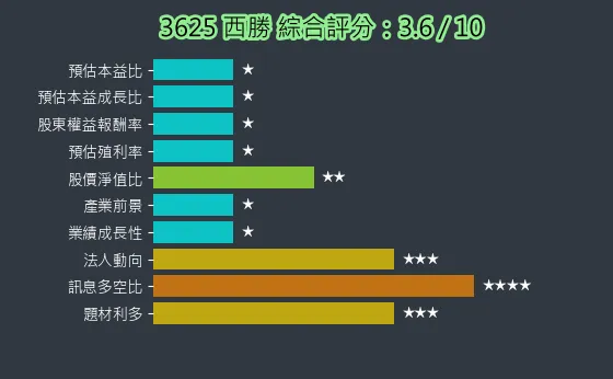 3625 西勝 綜合評分
