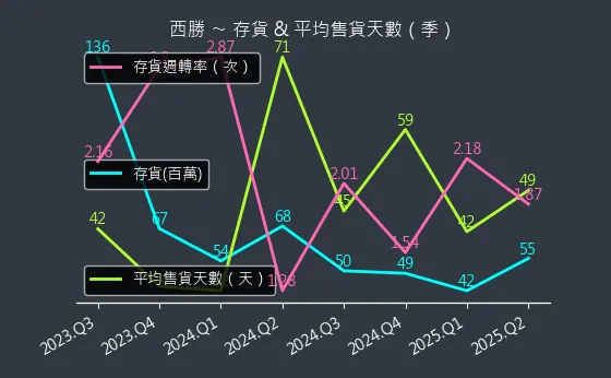 3625 西勝 存貨與平均售貨天數