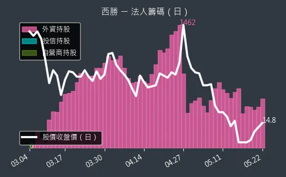 3625 西勝 三大法人買賣超