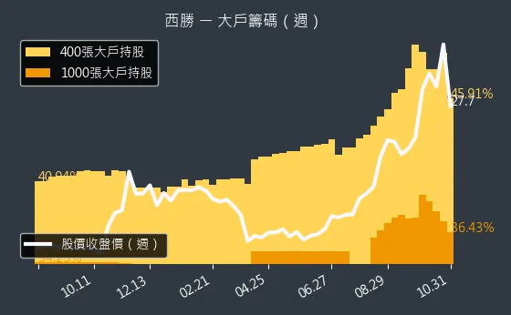 3625 西勝 大戶持股變動、集保戶變化