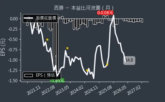 3625 西勝 本益比河流圖