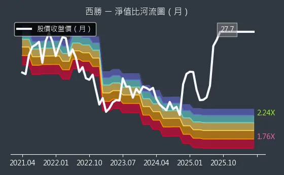 3625 西勝 淨值比河流圖
