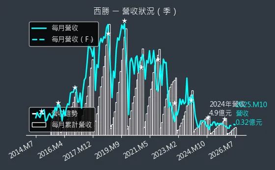 3625 西勝 營收趨勢圖