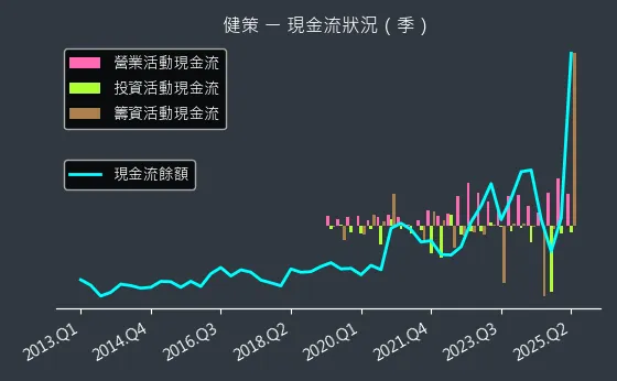 3653 健策 現金流狀況