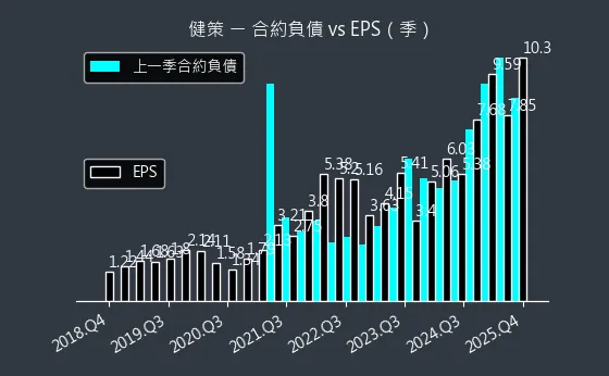 3653 健策 合約負債與 EPS