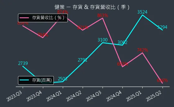 3653 健策 存貨與存貨營收比