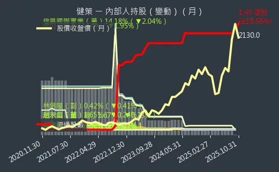 3653 健策 內部人持股變動