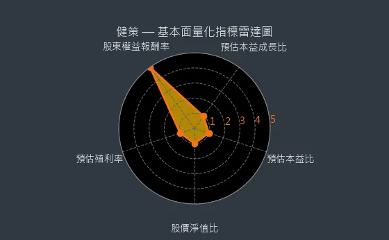 3653 健策 量化綜合評分