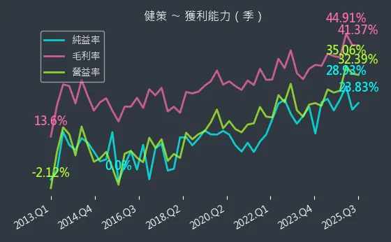 3653 健策 獲利能力