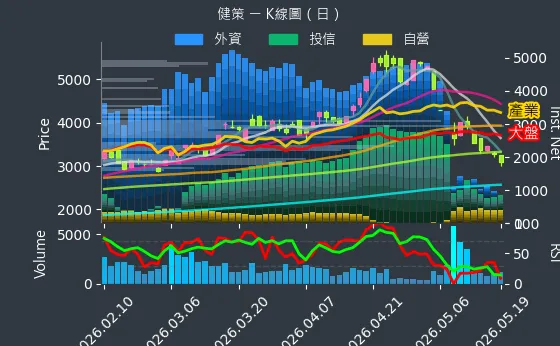3653 健策 日線圖