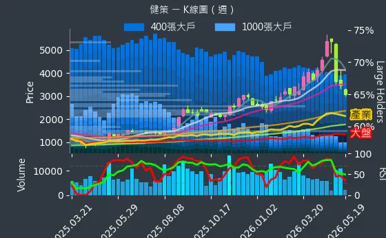 3653 健策 週線圖