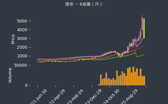 3653 健策 月線圖