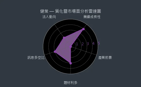 3653 健策 質化綜合評分