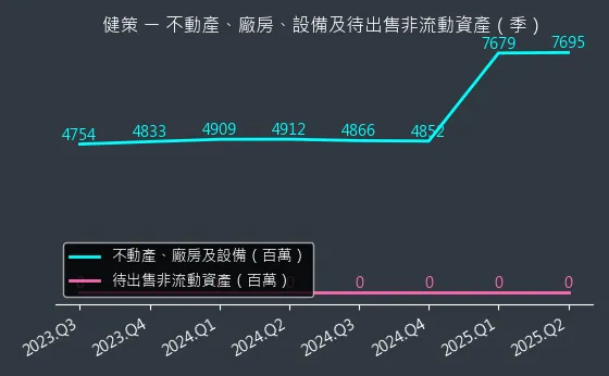 3653 健策 不動產、廠房、設備及待出售非流動資產變化圖