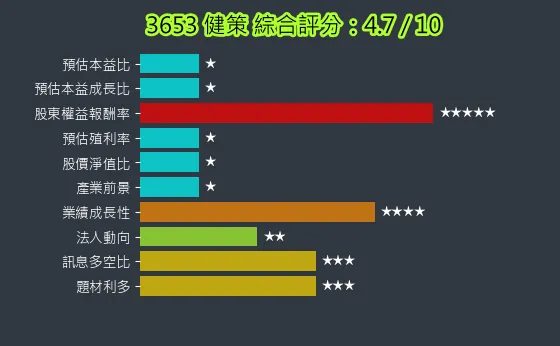 3653 健策 綜合評分