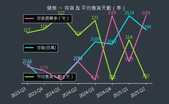 3653 健策 存貨與平均售貨天數