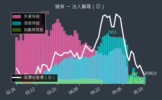 3653 健策 三大法人買賣超