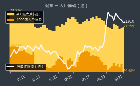 3653 健策 大戶持股變動、集保戶變化