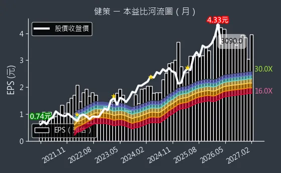 3653 健策 本益比河流圖