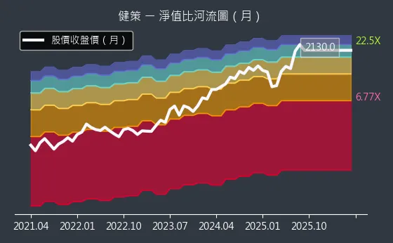3653 健策 淨值比河流圖