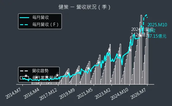 3653 健策 營收趨勢圖