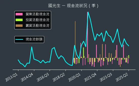 4142 國光生 現金流狀況