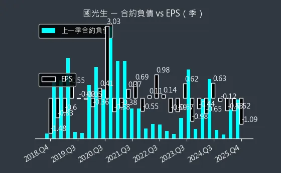 4142 國光生 合約負債與 EPS