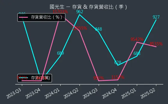 4142 國光生 存貨與存貨營收比