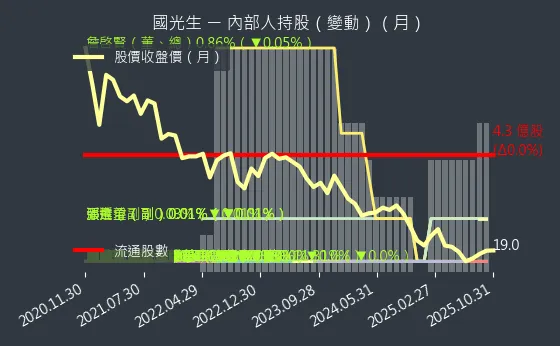 4142 國光生 內部人持股變動