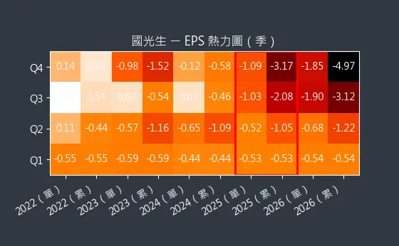 4142 國光生 EPS 熱力圖