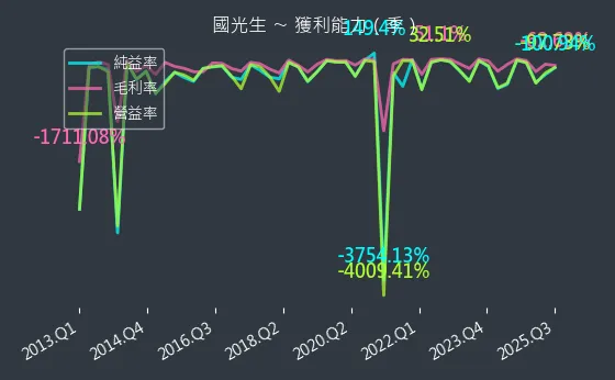 4142 國光生 獲利能力