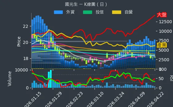 4142 國光生 日線圖