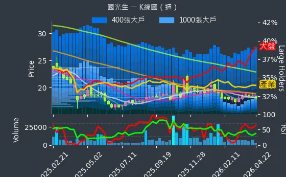4142 國光生 週線圖