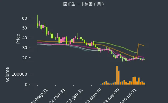 4142 國光生 月線圖