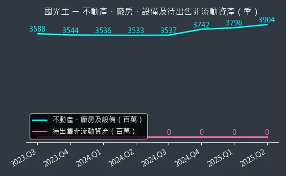 4142 國光生 不動產、廠房、設備及待出售非流動資產變化圖