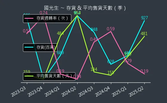 4142 國光生 存貨與平均售貨天數