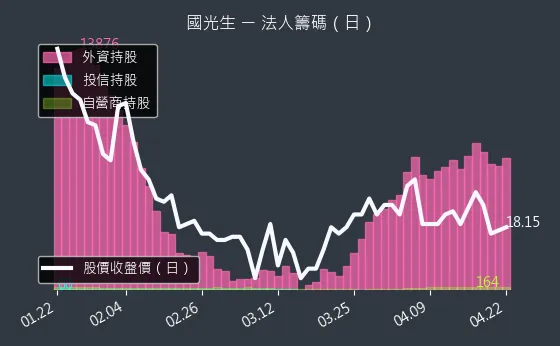 4142 國光生 三大法人買賣超