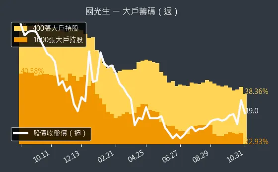 4142 國光生 大戶持股變動、集保戶變化