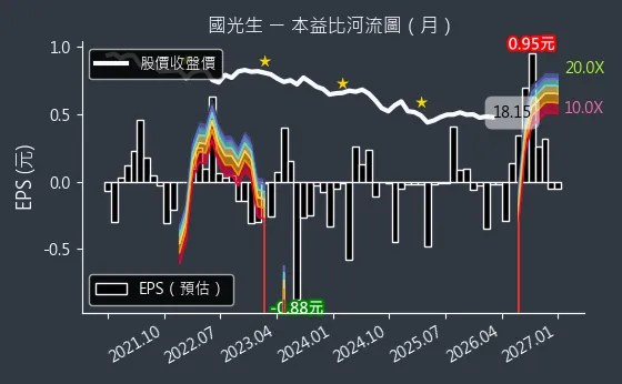 4142 國光生 本益比河流圖
