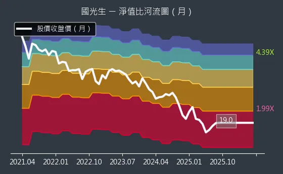 4142 國光生 淨值比河流圖