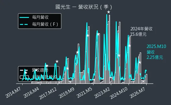4142 國光生 營收趨勢圖