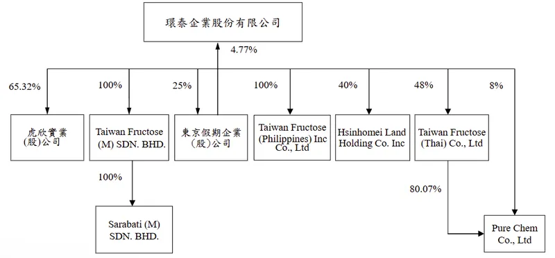 環泰企業公司組織架構