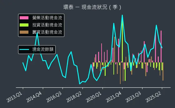 4207 環泰 現金流狀況