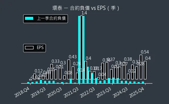 4207 環泰 合約負債與 EPS