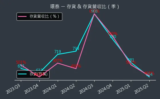 4207 環泰 存貨與存貨營收比