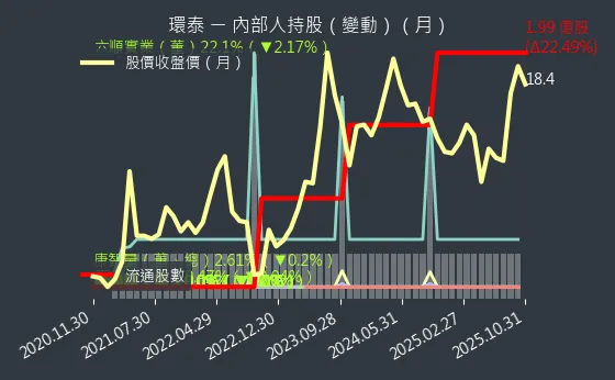 4207 環泰 內部人持股變動