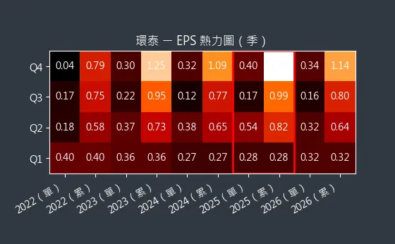 4207 環泰 EPS 熱力圖
